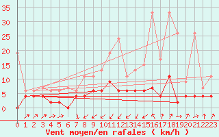 Courbe de la force du vent pour Giswil