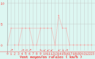 Courbe de la force du vent pour Mayrhofen