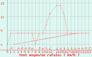 Courbe de la force du vent pour Seefeld