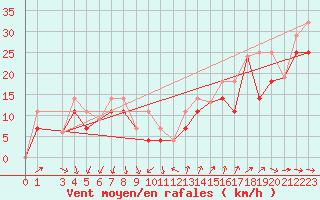 Courbe de la force du vent pour Baccaro
