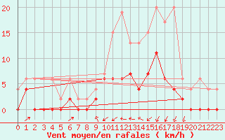 Courbe de la force du vent pour Les Eplatures - La Chaux-de-Fonds (Sw)