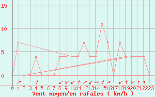 Courbe de la force du vent pour Obergurgl