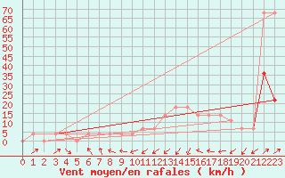 Courbe de la force du vent pour Groebming