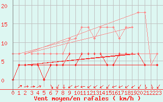 Courbe de la force du vent pour Retie (Be)