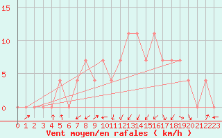 Courbe de la force du vent pour Tetovo