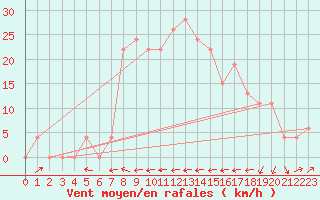 Courbe de la force du vent pour Logrono (Esp)