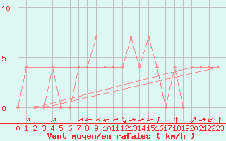 Courbe de la force du vent pour Sillian