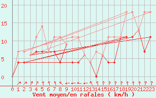 Courbe de la force du vent pour Little Chicago