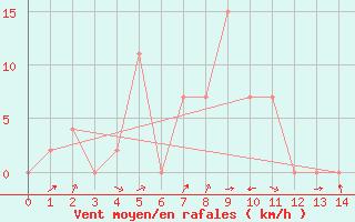 Courbe de la force du vent pour Nong Phlub