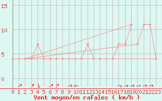 Courbe de la force du vent pour Tusimice