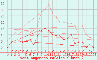 Courbe de la force du vent pour Achres (78)