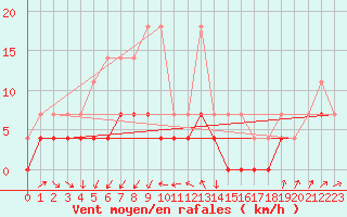 Courbe de la force du vent pour Bruxelles (Be)