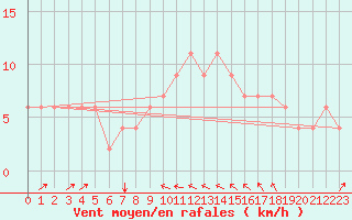 Courbe de la force du vent pour Punta Marina