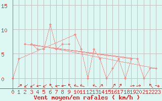 Courbe de la force du vent pour Prachuap Khirikhan