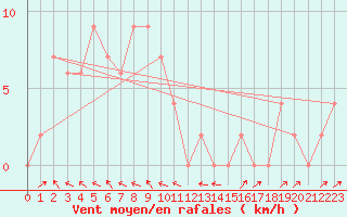 Courbe de la force du vent pour Chumphon