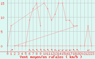 Courbe de la force du vent pour Guriat