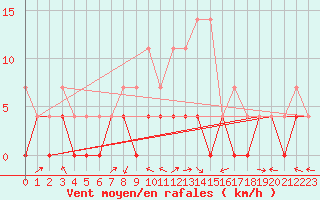 Courbe de la force du vent pour Arjeplog