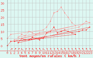 Courbe de la force du vent pour Nancy - Ochey (54)