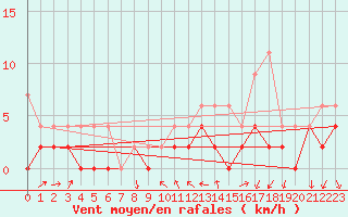 Courbe de la force du vent pour La Fretaz (Sw)