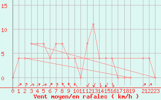 Courbe de la force du vent pour Lofer