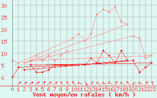 Courbe de la force du vent pour Ble / Mulhouse (68)