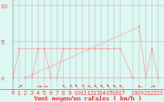 Courbe de la force du vent pour Pitztaler Gletscher