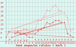 Courbe de la force du vent pour Aubenas - Lanas (07)