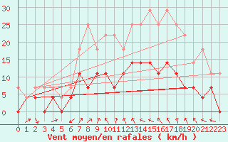 Courbe de la force du vent pour Amot