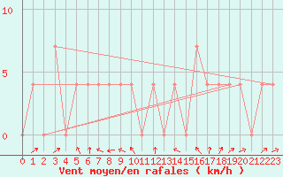 Courbe de la force du vent pour Innsbruck