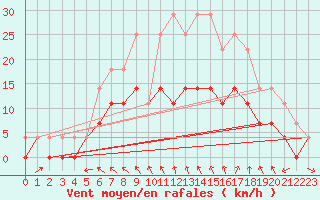 Courbe de la force du vent pour Hemling