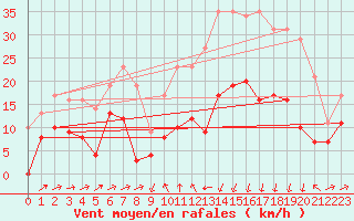 Courbe de la force du vent pour Formigures (66)