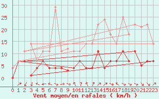 Courbe de la force du vent pour Mlaga Aeropuerto