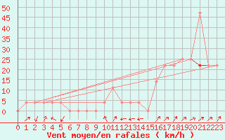 Courbe de la force du vent pour Mayrhofen