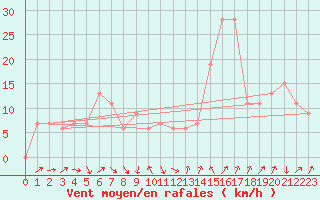 Courbe de la force du vent pour Tabuk