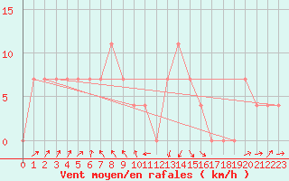 Courbe de la force du vent pour Lofer