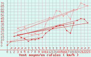 Courbe de la force du vent pour Nancy - Ochey (54)