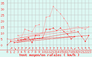 Courbe de la force du vent pour Strasbourg (67)