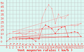 Courbe de la force du vent pour Formigures (66)