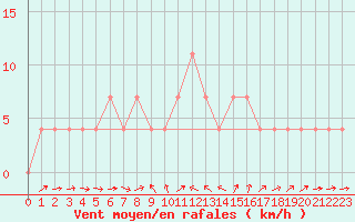 Courbe de la force du vent pour Weitensfeld