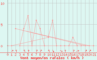 Courbe de la force du vent pour Phetchabun