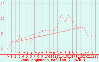 Courbe de la force du vent pour Teruel