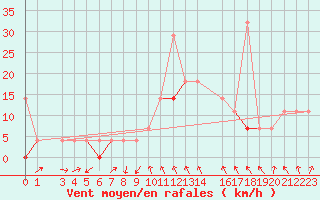 Courbe de la force du vent pour Tynset Ii