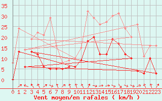 Courbe de la force du vent pour Nevers (58)