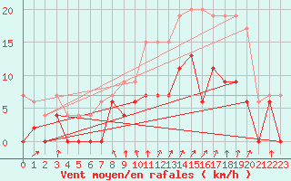 Courbe de la force du vent pour Montlimar (26)