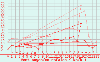 Courbe de la force du vent pour Rodalbe (57)