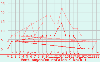 Courbe de la force du vent pour Ruukki Revonlahti