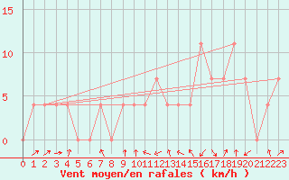 Courbe de la force du vent pour Warth