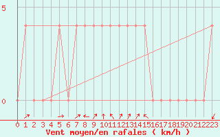 Courbe de la force du vent pour Radstadt