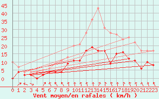 Courbe de la force du vent pour Alenon (61)