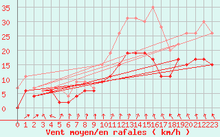 Courbe de la force du vent pour Laval (53)